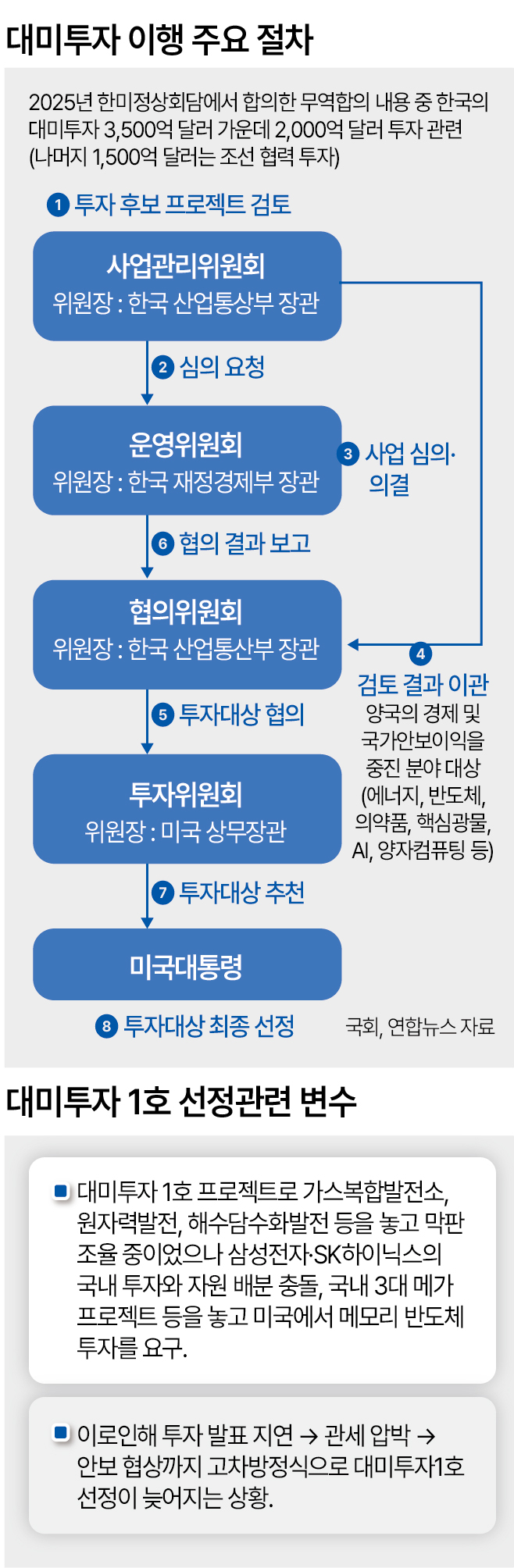 대미투자 이행 주요절차