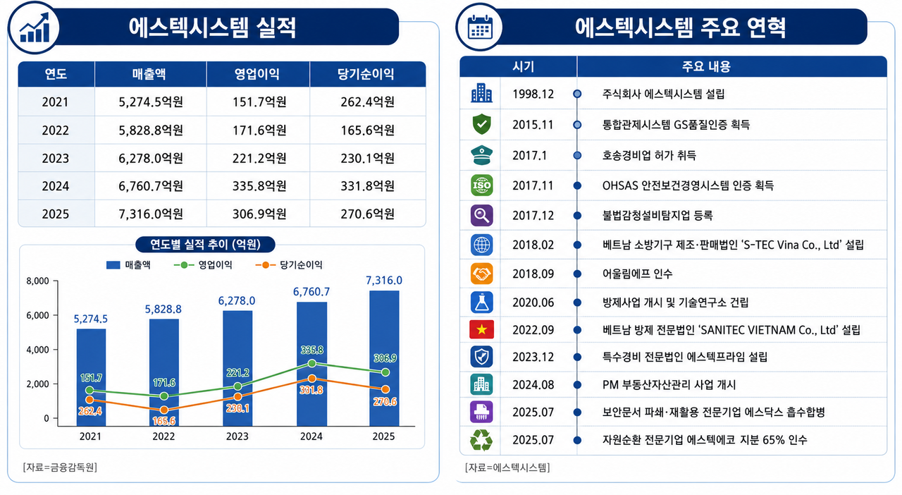 [자료=에스텍시스템. 그래픽=챗GPT 생성]
