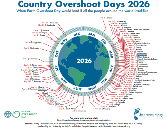 2026 national overshoot days by country. [Provided by GFN]