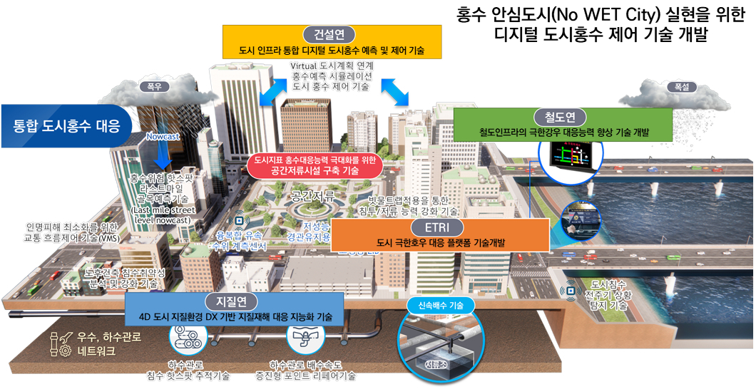 The Digital Urban Flood Control Technology Development project. [Provided by ETRI]
