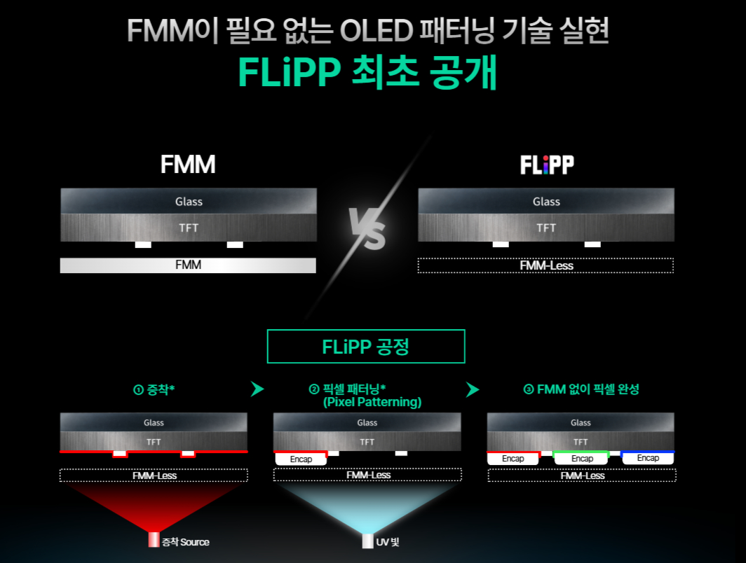 LG Display's next-generation OLED patterning technology FLiPP incorporates semiconductor photolithography to achieve RGB pixel formation without a fine metal mask. [LG Display]