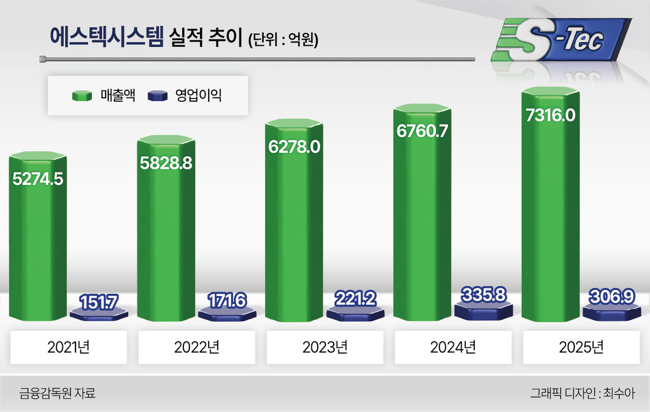 에스텍시스템 실적 추이