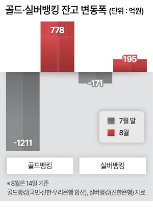 돈이 다시 안전자산으로 ‘무브’…금·은 통장에 1000억 뭉칫돈