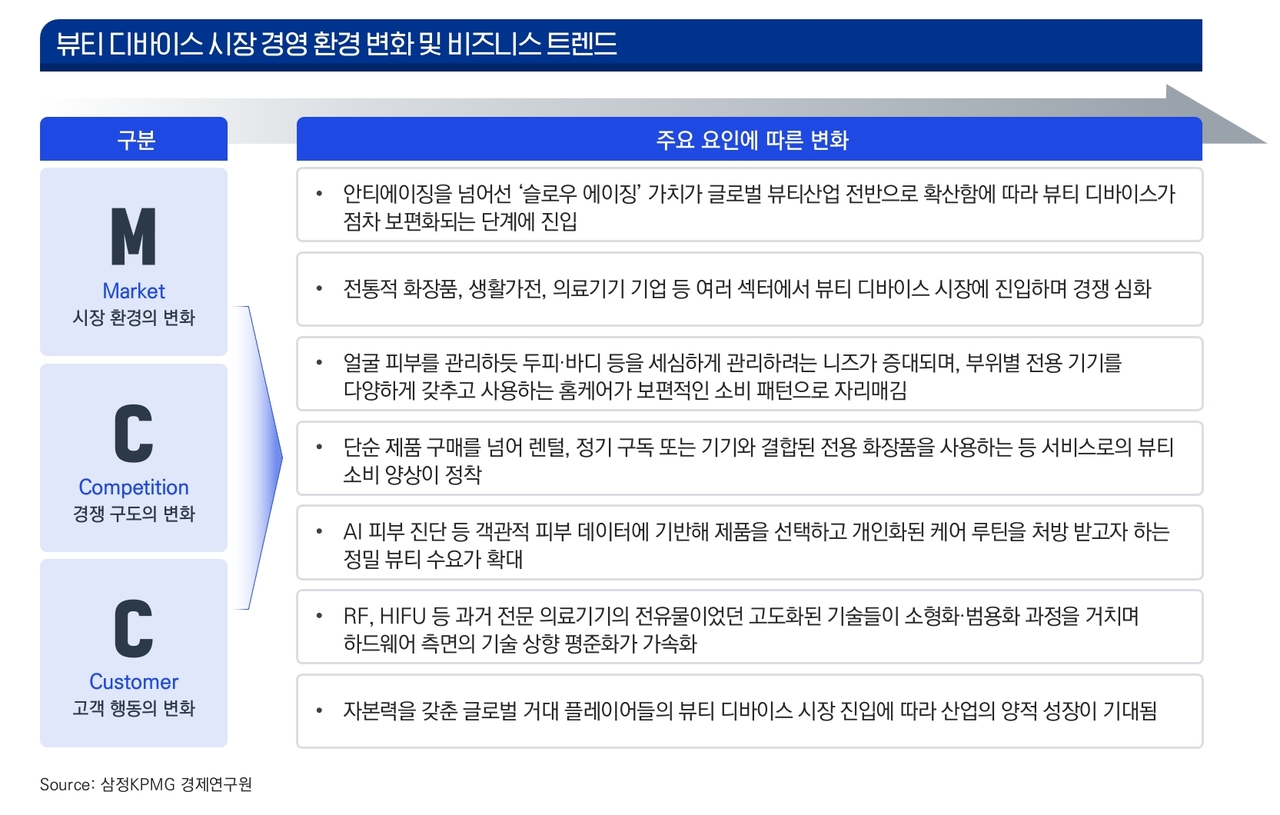 뷰티 디바이스 시장 경영 환경 변화 및 비즈니스 트렌드 [삼정KPMG 제공]