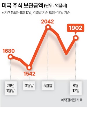 “코스피 올라도 불안” 개미, 다시 미국으로