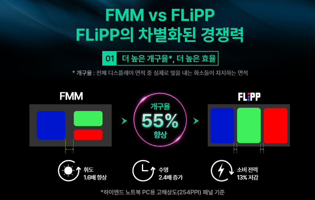 LG Display's next-generation OLED patterning technology FLiPP achieves an aperture ratio 55 percent higher than the conventional fine metal mask method, while improving brightness and lifespan by 1.6 times and 2.4 times, respectively. [LG Display]