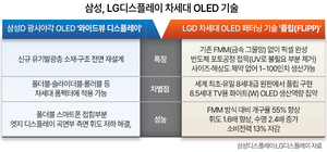 삼성·LG, OLED 신기술로 “中과 초격차”