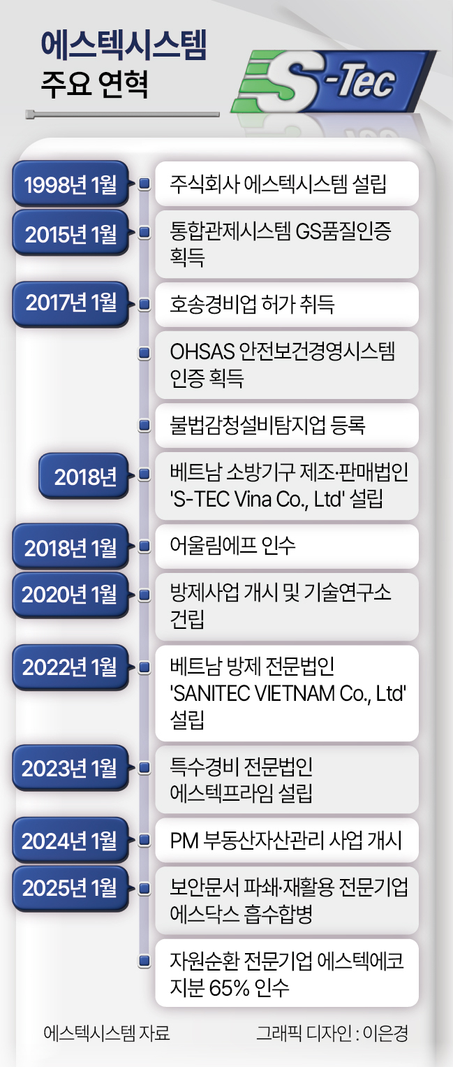 에스텍시스템 주요 연혁