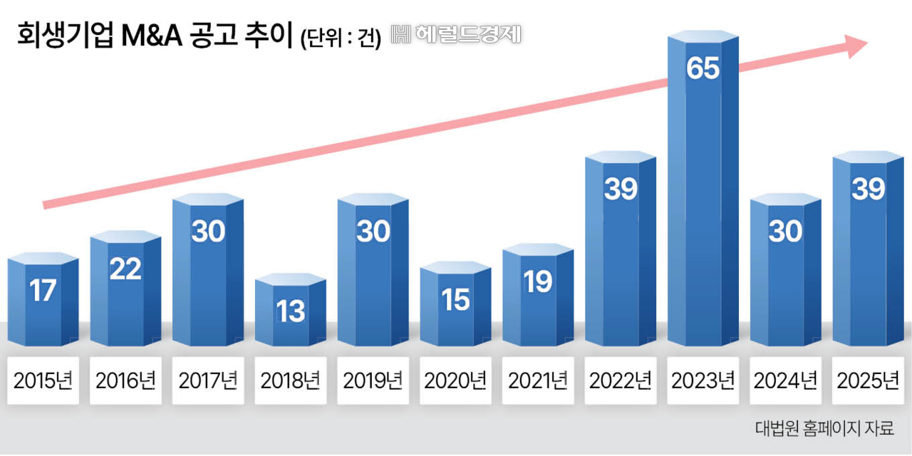 회생기업 M&A 공고 추이[헤럴드DB]