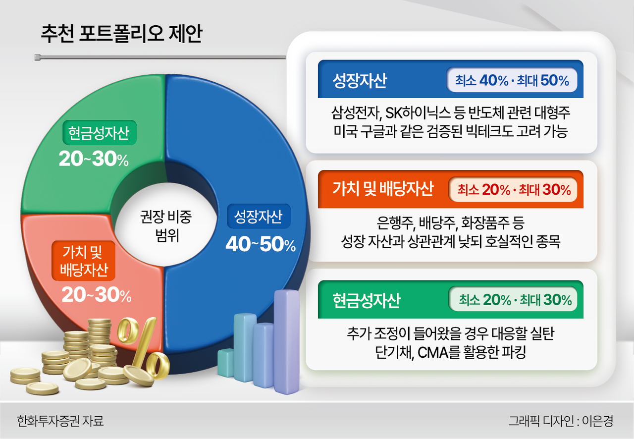 추천 포트폴리오 제안