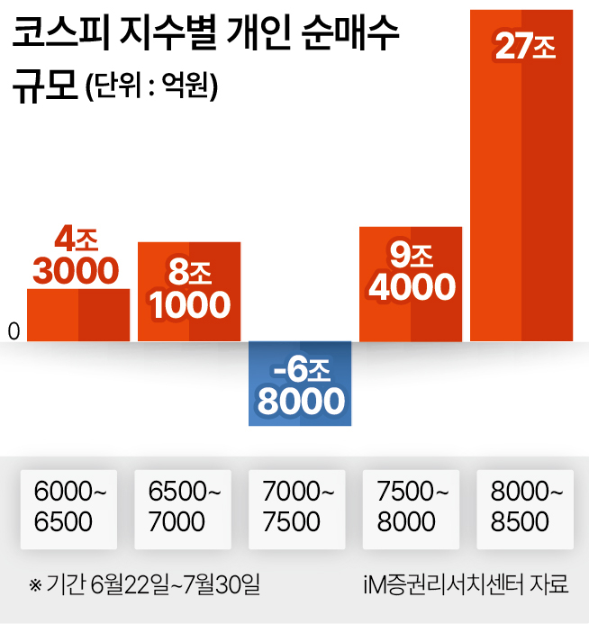 코스피 지수별 개인 순매수 규모