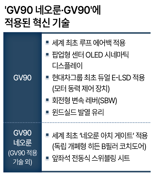 GV90 네오룬·GV90에 적용된 혁신 기술
