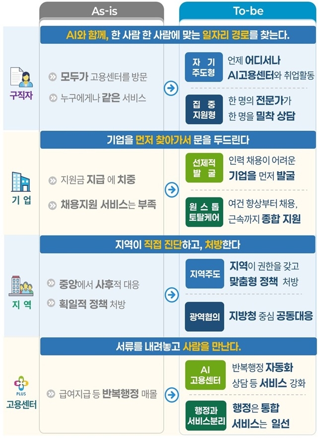 A graphic from the Ministry of Employment and Labor showing how employment services will change in the first overhaul in 30 years.