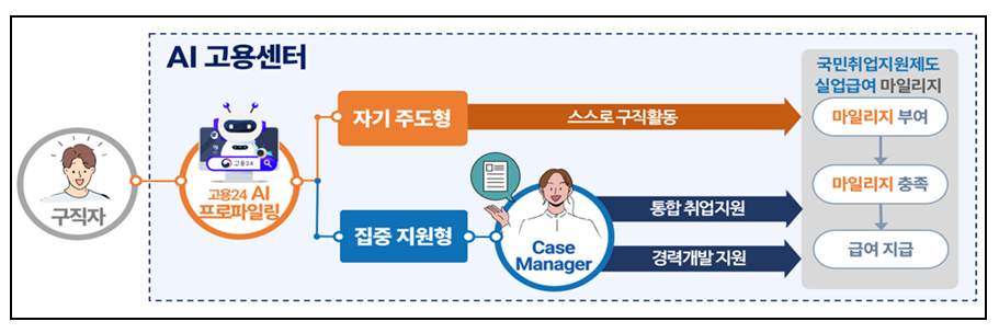 A graphic illustrating the AI employment center concept, provided by the Ministry of Employment and Labor.