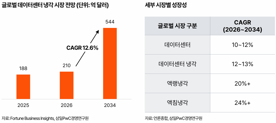 글로벌 데이터센터 냉각시장 전망 [삼일PwC 제공]