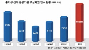 中企·소상공인 ‘못 갚은 빚’ 5년간 3.4조…98%는 회수 못했다 [H-EXCLUSIVE]