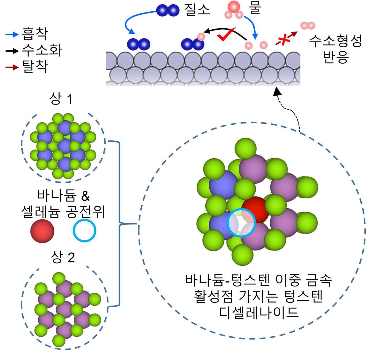 2.5차원 촉매의 수소 지연 메커니즘 개념도.[KIST 제공]