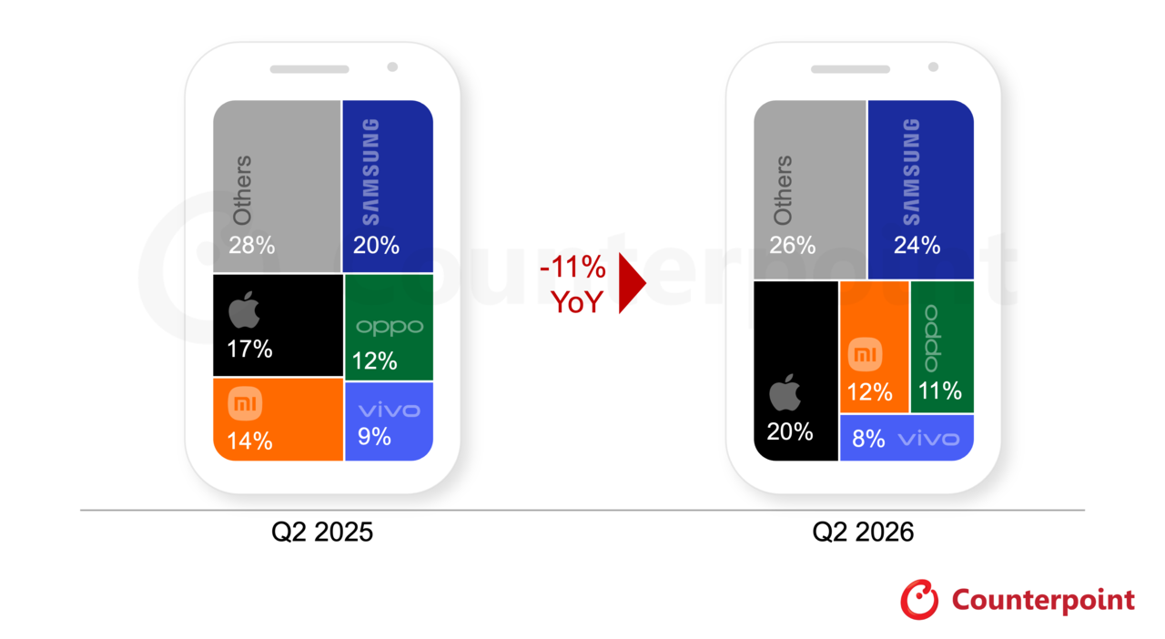 Samsung led the global smartphone market in the second quarter, with Apple in second place and Chinese brands trailing further behind. (Counterpoint Research)