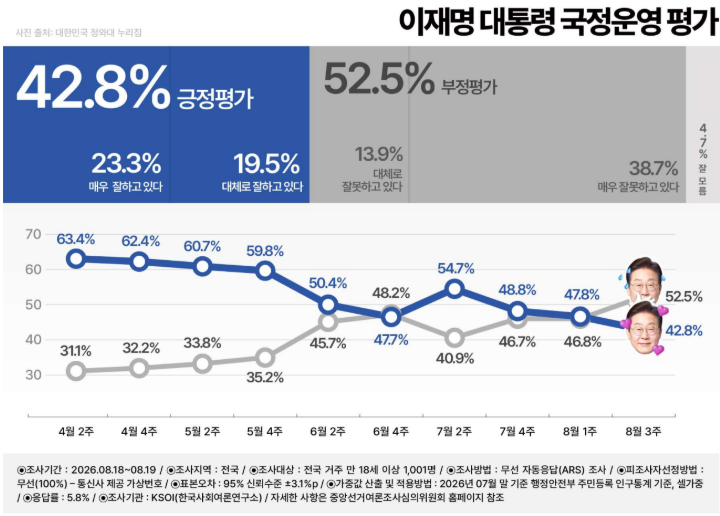 [한국사회여론조사연구소(KSOI) 제공]