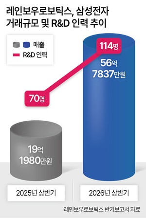 로봇에 힘 싣는 삼성…레인보우와 거래 3배 늘어