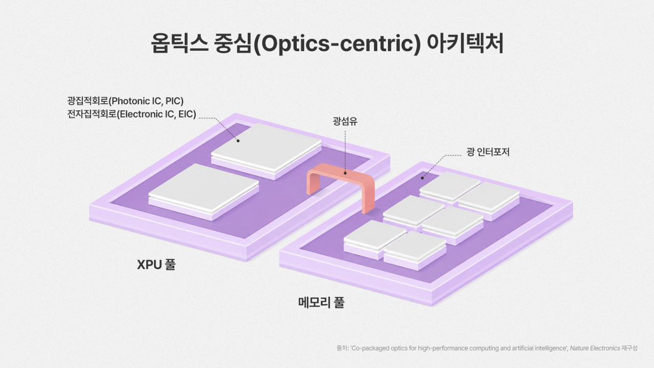 A conceptual diagram of an optics-centric architecture in which computing resources (XPU Pool) and memory resources (Memory Pool) are directly connected via optical signals through an optical interposer. [SK hynix]