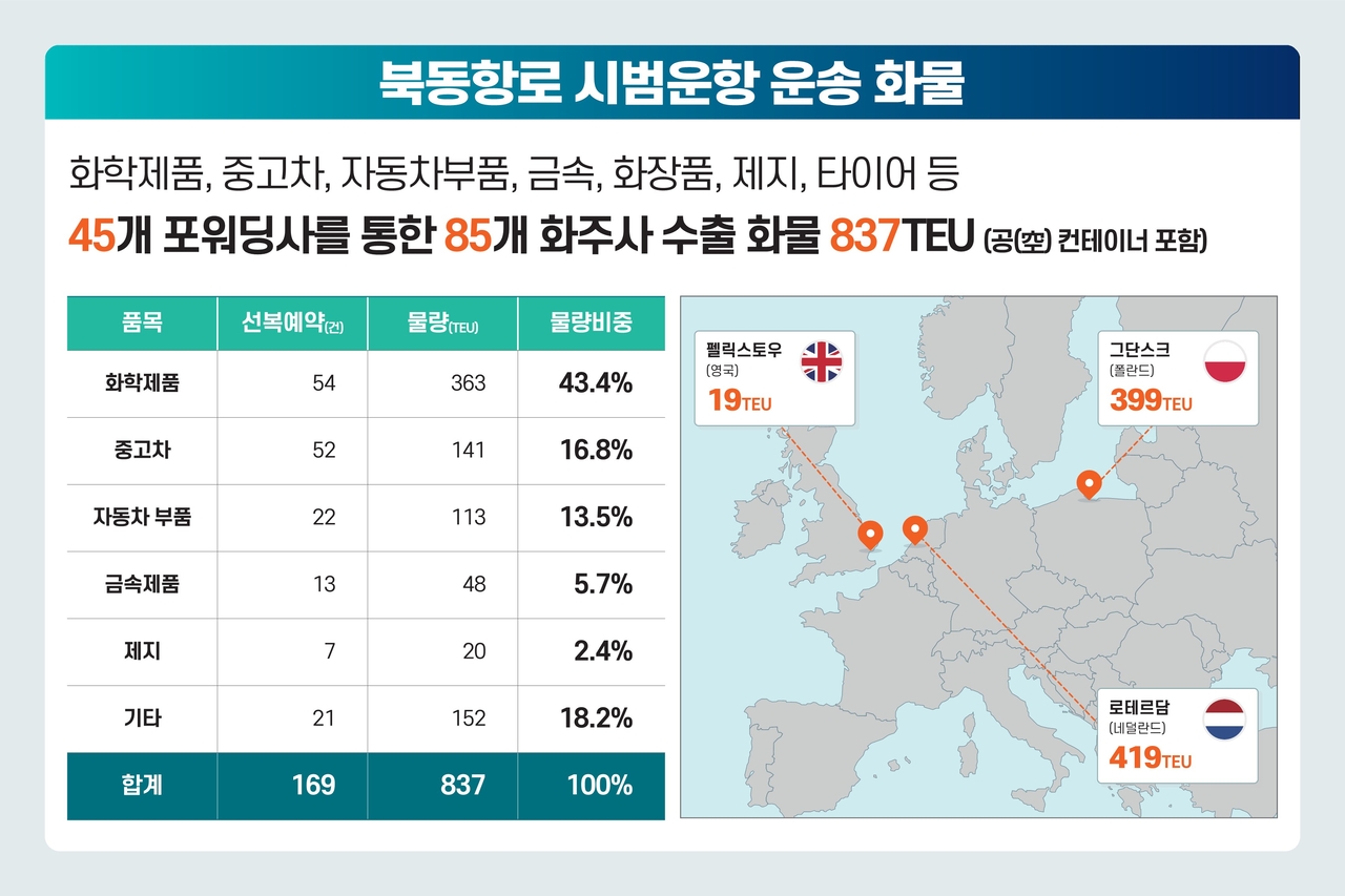 북동항로 시범운항 운송화물 [해양수산부 제공]