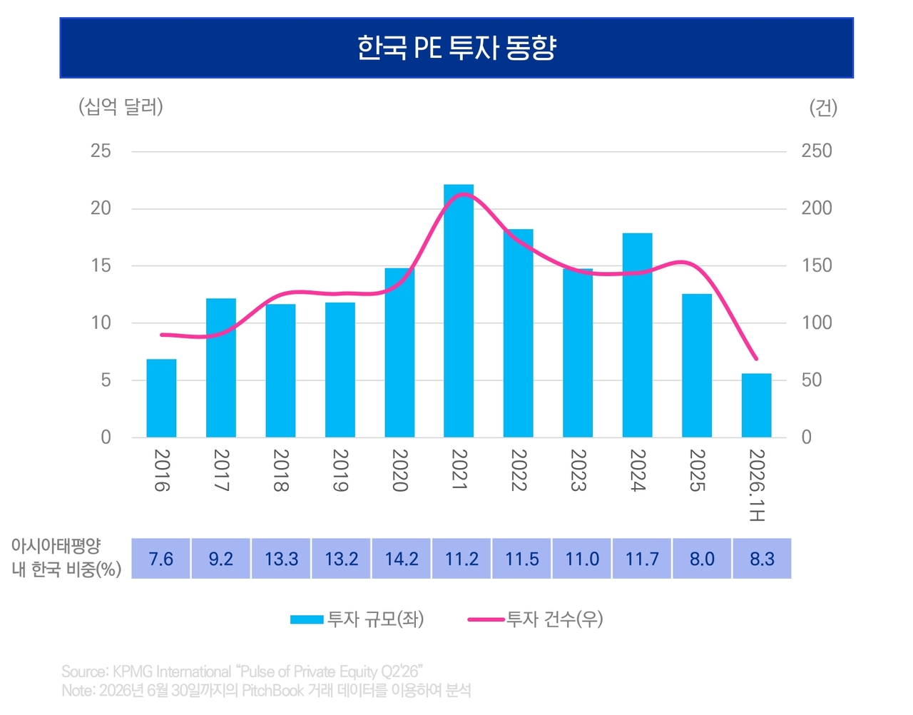 한국 PE 투자 동향 [삼정KPMG 제공]