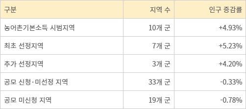 농어촌기본소득 시범지역 인구 변화