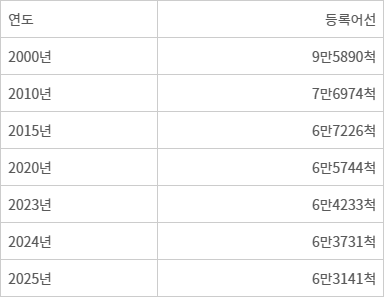 국내 등록어선 추이