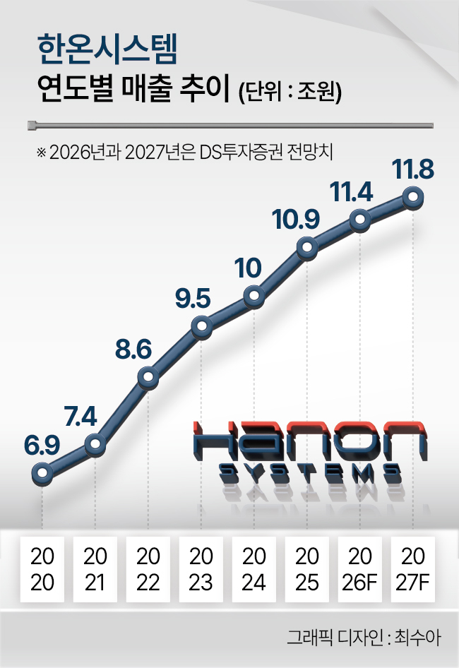 한온시스템 연도별 매출 추이
