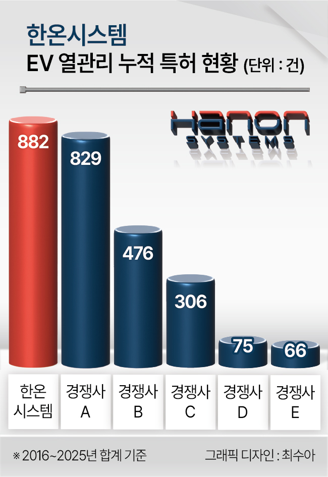 한온시스템 EV 열관리 누적 특허 현황