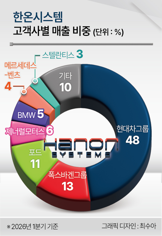 한온시스템 고객사별 매출 비중