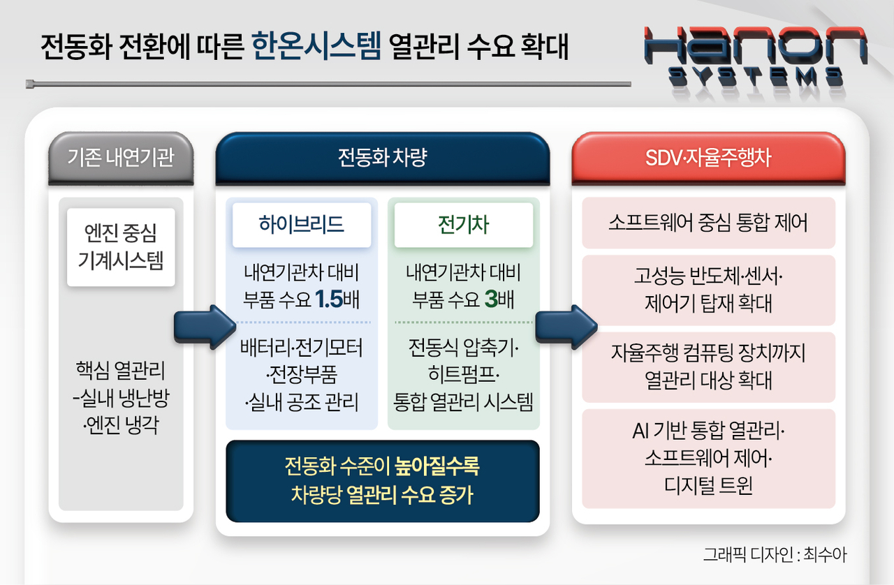 전동화 전환에 따른 한온시스템 열관리 수요 확대