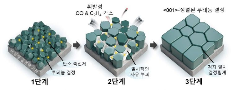 탄소 촉진제(C-promoter)에 의한 루테늄(Ru) 결정립의 성장과 결정 방향 정렬 과정. [GIST 제공]