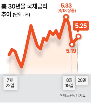 베선트 “국채 바이백 40억달러 이상 가능”