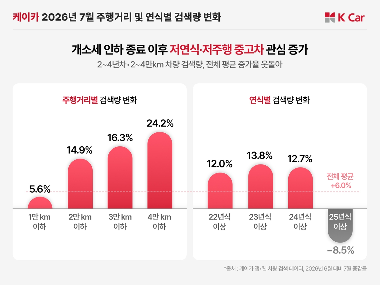 [케이카 제공]