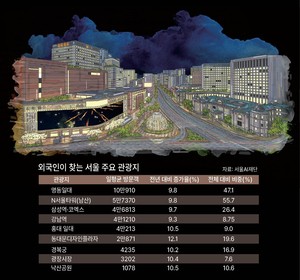 명동 찍고 끝?…외국인 발길 전통시장·등산 향한다 [데이터로 본 세상]