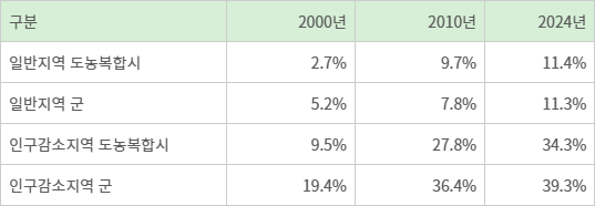 지역별 인구 2000명 미만 읍·면 비율.