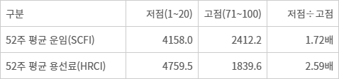버블지수 저점·고점 구간 매입 후 52주 평균 운임·용선료 비교