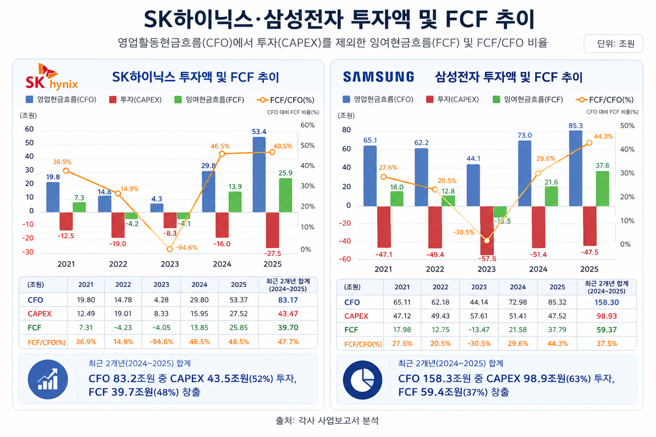 지나간 CAPEX, FCF는 알 수 있지만...