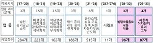자동차·이차전지 등 7개 업종 통합환경허가 대상에…서류 73종→1종으로 줄여 기업 부담 완화