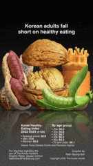 [Graphic News] Korean adults fall short on healthy eating