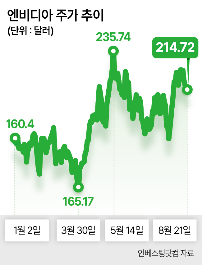 엔비디아 주가 추이