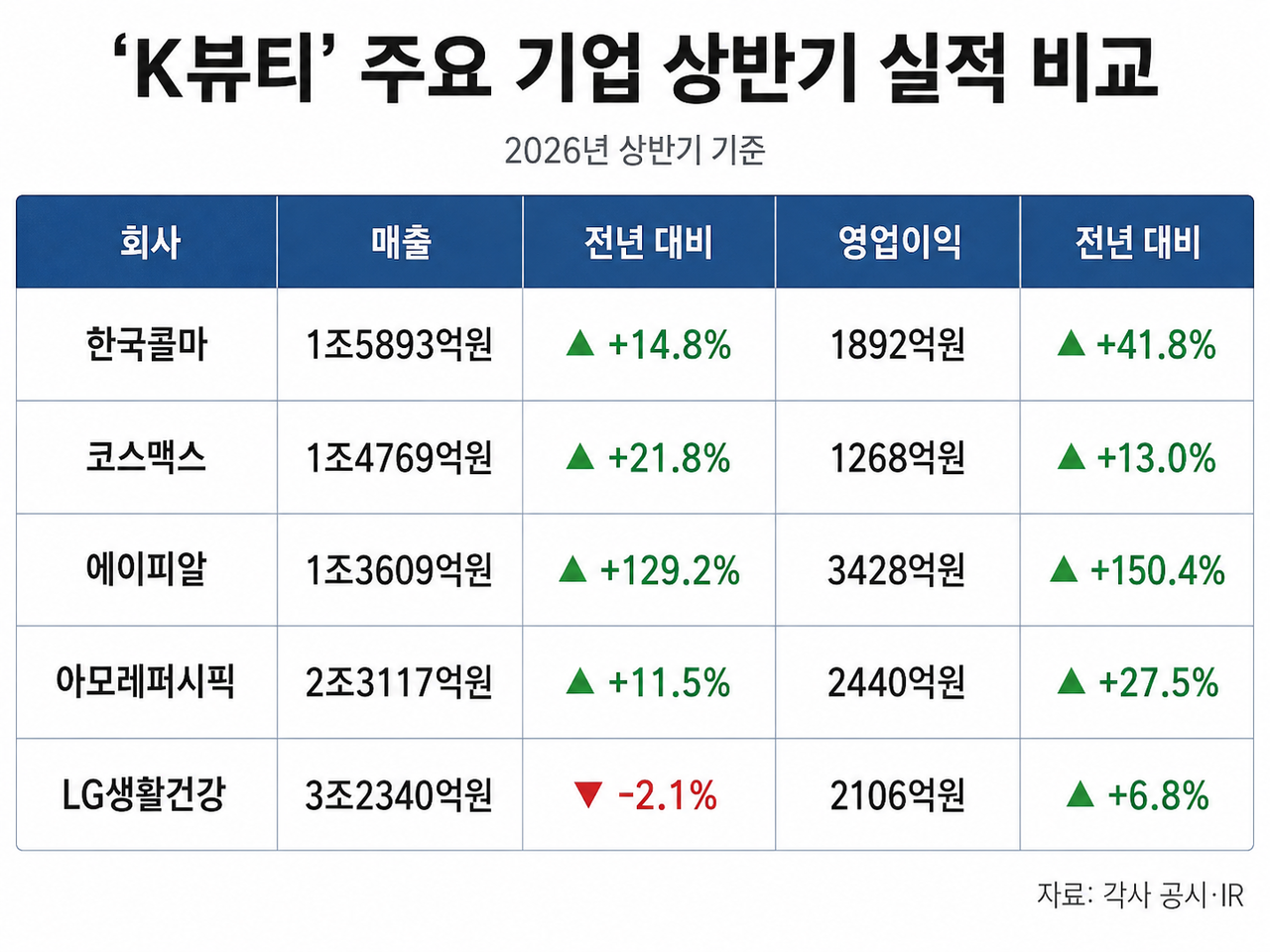 주요 화장품 회사들의 상반기 실적. 중견 회사들의 실적 성장세가 가파르다. [자료=각사]