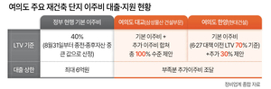 대형건설사 ‘실탄’ 조달…여의도 대교·한양 재건축 ‘이주 속도전’