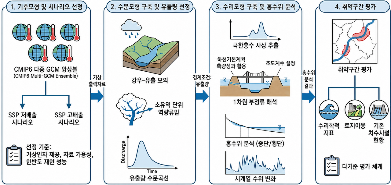 기후변화 시나리오 적용 감천 유역 미래 홍수위 변화 및 취약구간 평가 수행 과정(AI 생성 이미지).[한국건설기술연구원 제공]