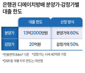 “잔금대출, 분양가로”…대출 한도 줄어든다