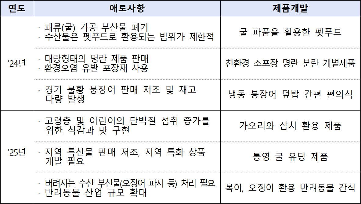 전문가 컨설팅과 공동연구 등을 통해 수산식품 산업체의 애로사항 해결을 지원하고 개발한 제품들. [해양수산부 제공]