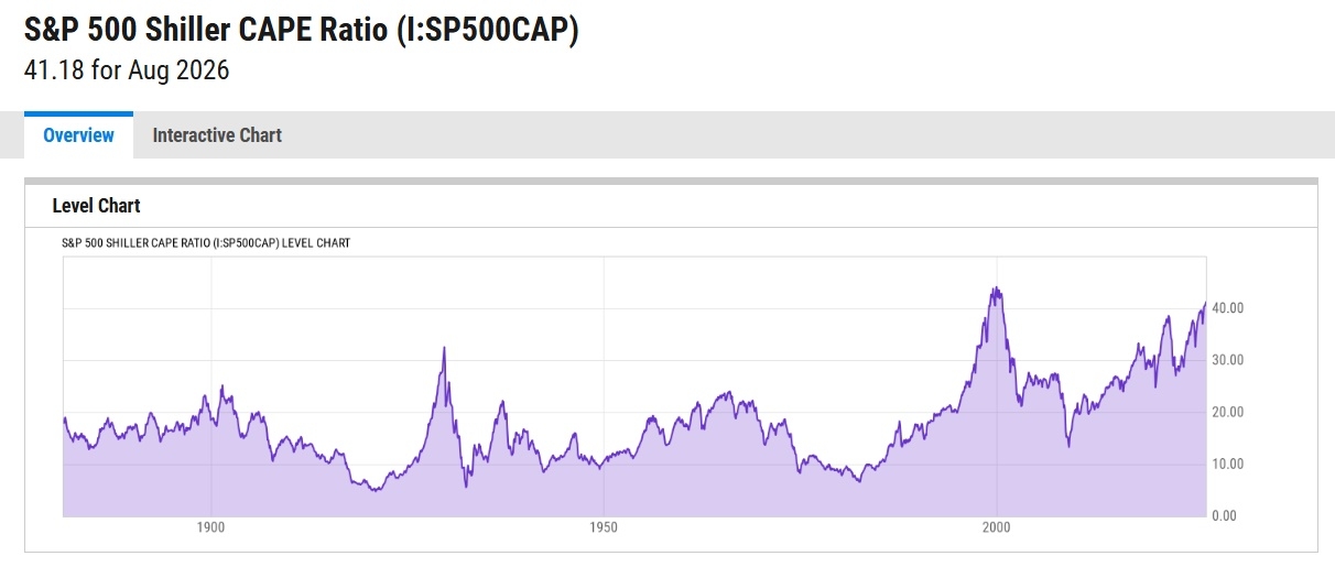 The cyclically adjusted price-to-earnings ratio for the S&P 500 recently reached 42.2, the highest level since November 1999 during the dot-com bubble. [ycharts]