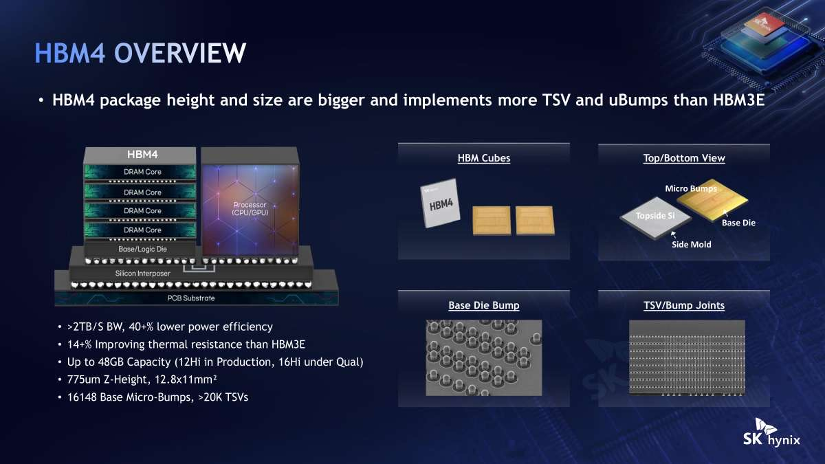 SK hynix officially announced Sunday (local time) at the Hot Chips conference in Silicon Valley that its sixth-generation HBM4 12-layer product is currently in mass production and that the 16-layer product has entered the qualification stage. [Provided by SK hynix]